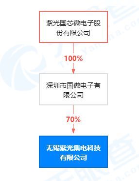 紫光國微在無錫設立集電科技公司，深化集成電路設計與軟件開發布局